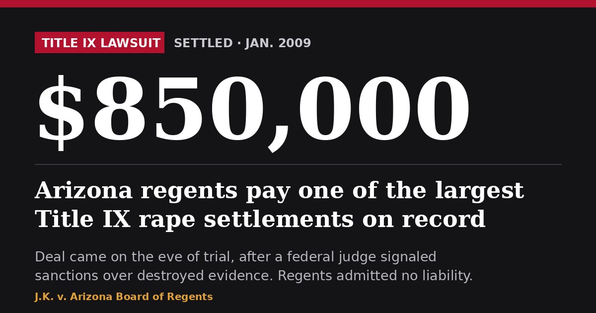 $850,000: Arizona regents pay one of the largest Title IX rape settlements on record. J.K. v. Arizona Board of Regents, settled January 2009.